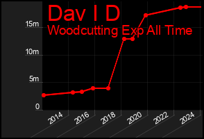 Total Graph of Dav I D