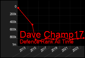 Total Graph of Dave Champ17