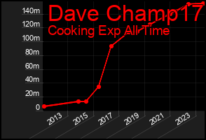 Total Graph of Dave Champ17