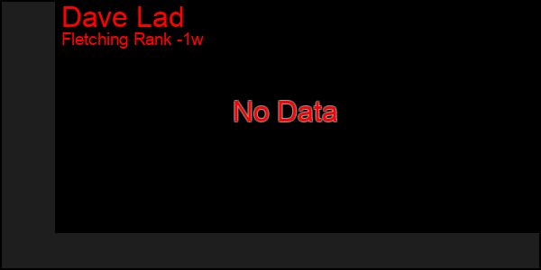 Last 7 Days Graph of Dave Lad