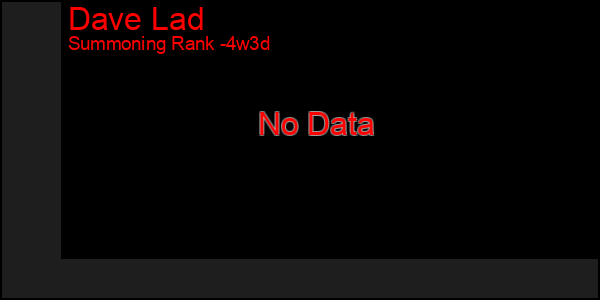 Last 31 Days Graph of Dave Lad