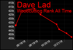 Total Graph of Dave Lad