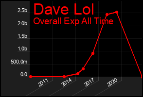 Total Graph of Dave Lol