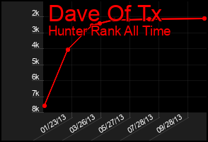 Total Graph of Dave Of Tx