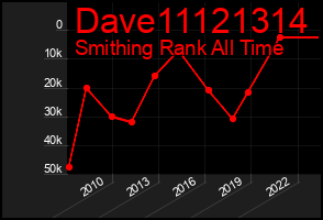 Total Graph of Dave11121314