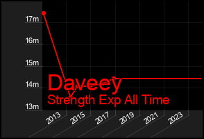 Total Graph of Daveey