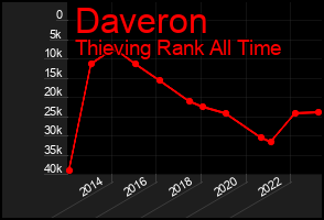 Total Graph of Daveron