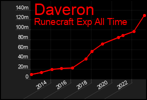 Total Graph of Daveron