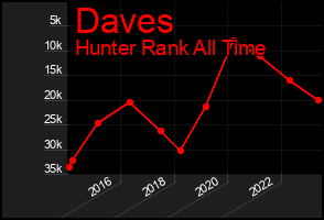 Total Graph of Daves