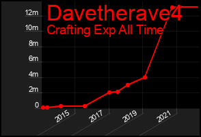 Total Graph of Davetherave4