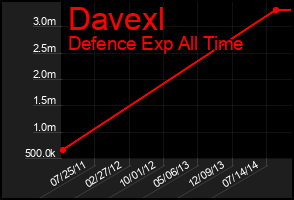 Total Graph of Davexl
