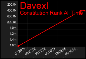 Total Graph of Davexl
