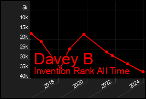 Total Graph of Davey B