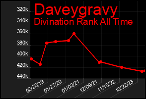 Total Graph of Daveygravy