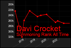 Total Graph of Davi Crocket