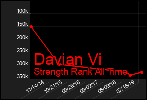 Total Graph of Davian Vi