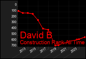 Total Graph of David B