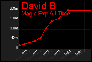 Total Graph of David B