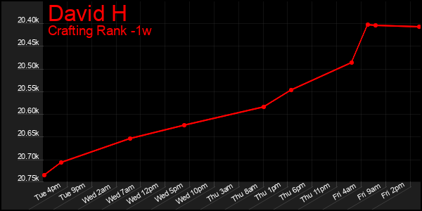 Last 7 Days Graph of David H