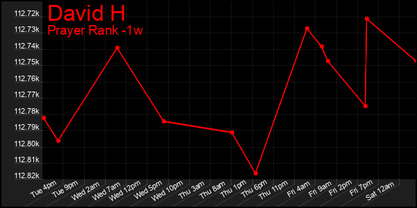 Last 7 Days Graph of David H