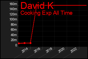 Total Graph of David K