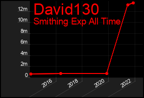 Total Graph of David130