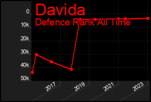 Total Graph of Davida