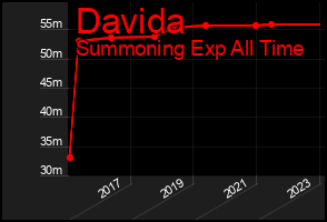 Total Graph of Davida
