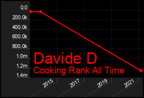 Total Graph of Davide D