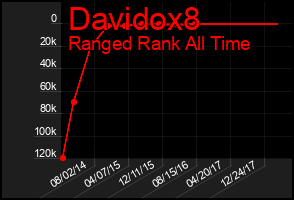 Total Graph of Davidox8