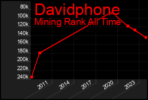 Total Graph of Davidphone