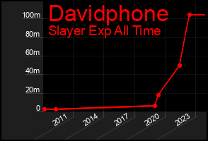 Total Graph of Davidphone