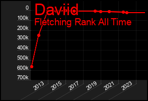 Total Graph of Daviid