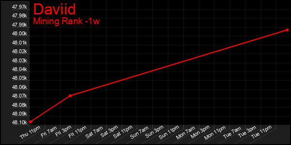 Last 7 Days Graph of Daviid