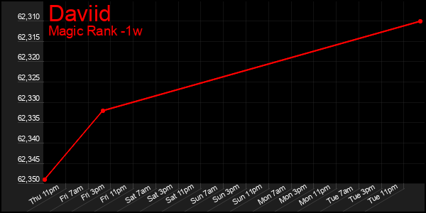 Last 7 Days Graph of Daviid