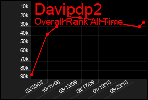 Total Graph of Davipdp2