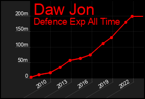 Total Graph of Daw Jon