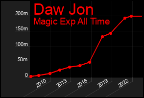 Total Graph of Daw Jon