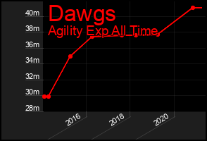 Total Graph of Dawgs