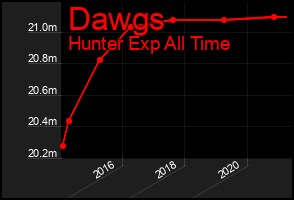 Total Graph of Dawgs