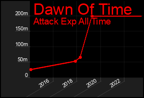 Total Graph of Dawn Of Time