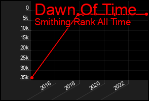 Total Graph of Dawn Of Time