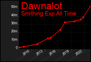 Total Graph of Dawnalot