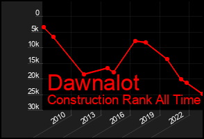 Total Graph of Dawnalot