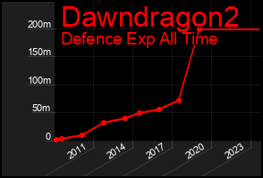 Total Graph of Dawndragon2
