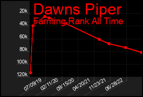 Total Graph of Dawns Piper