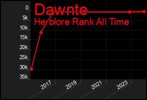 Total Graph of Dawnte