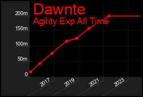 Total Graph of Dawnte