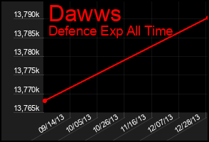 Total Graph of Dawws