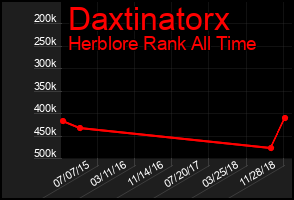 Total Graph of Daxtinatorx